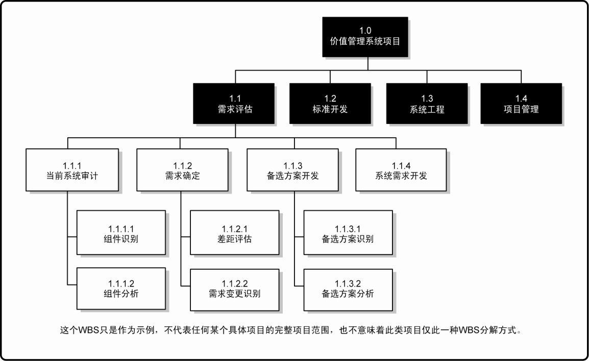 分清PMBOK中各种分解结构WBS, RBS (Resource), RBS (Risk), OBS