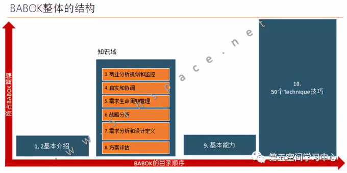 【第五空间】高级商业分析师（IIBA-CBAP）20180913期完美收官！