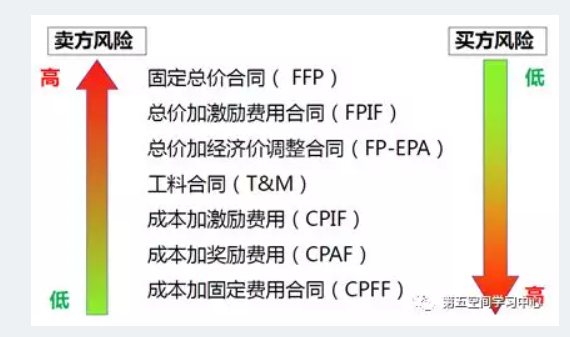 【PMP®考点解析】区分项目管理中合同类型