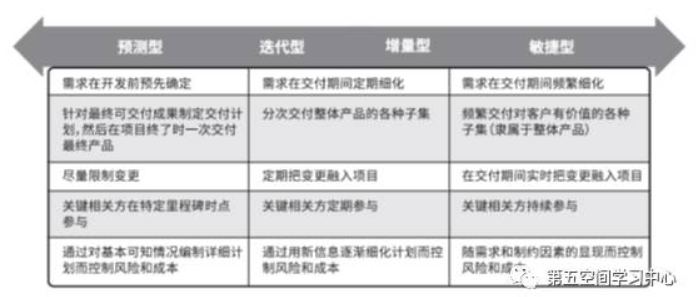 【PMP®考点解析】区分项目管理生命周期类型