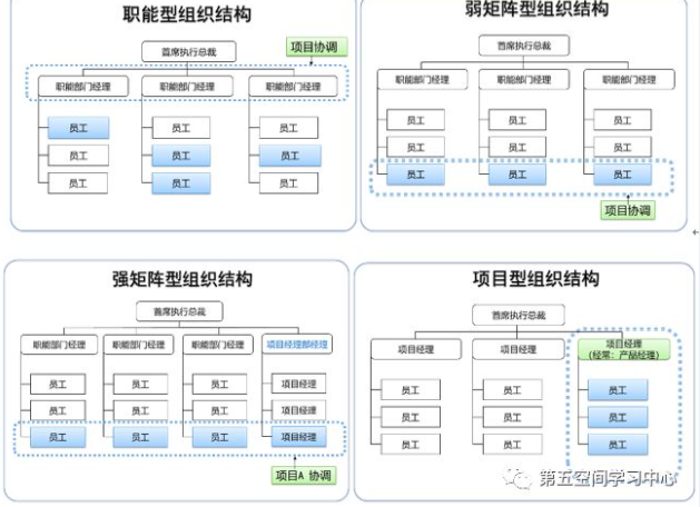 PMP®考试解析：项目的组织结构