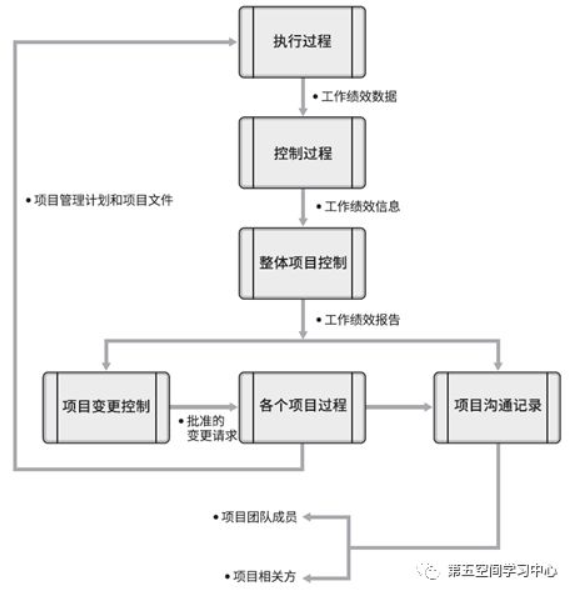 PMP®考试解析:项目绩效数据、信息、报告