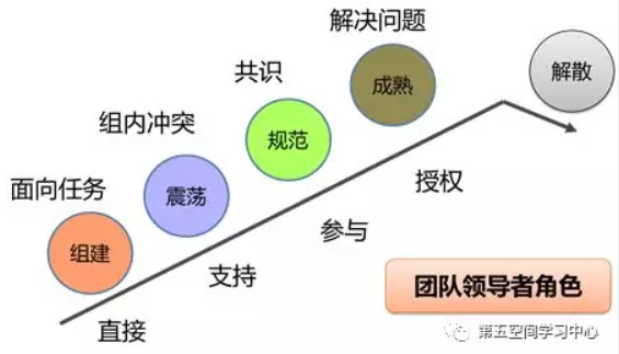 PMP®考点解析：项目管理团队发展阶段