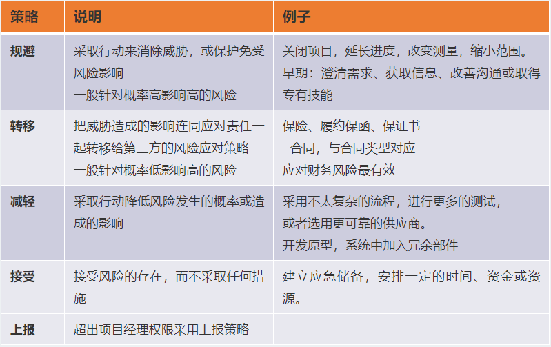 PMP®考点解析：项目管理风险应对策略