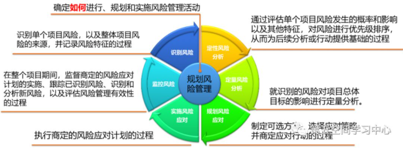 PMP®考点解析：项目风险管理过程
