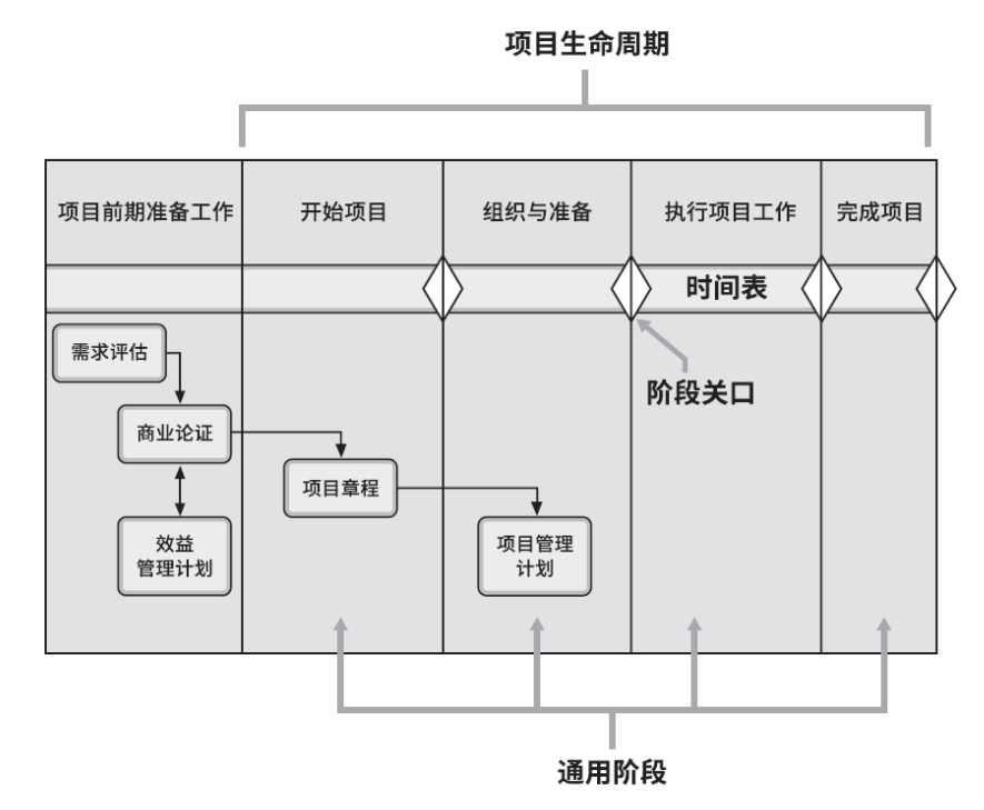 解码PMBOK新考纲（3）