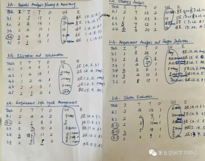 2个月备考通过CBAP认证经验分享