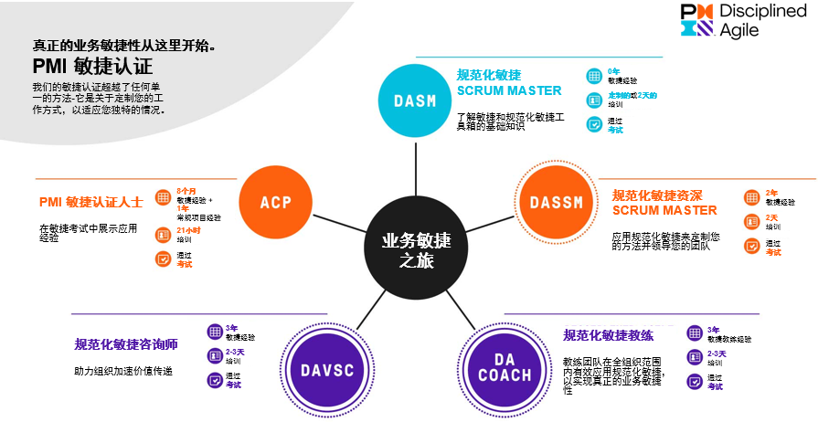 什么是敏捷认证之旅？