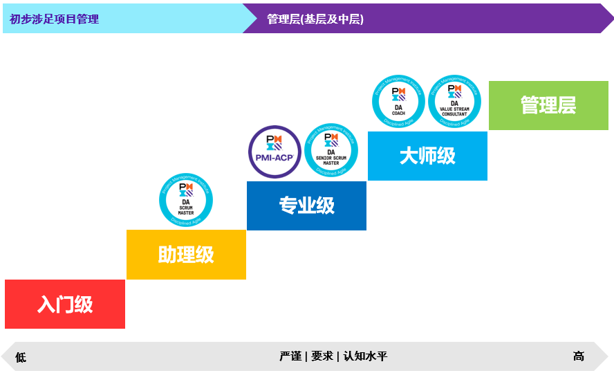 为什么要获取规范化敏捷认证？